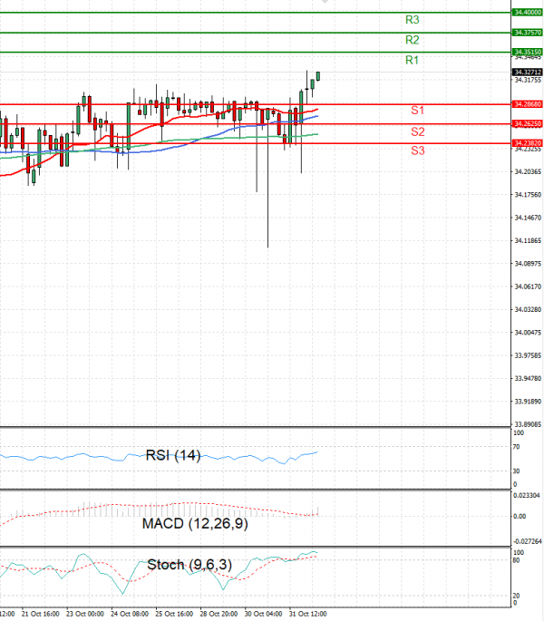 Dollar - Turkish Lira Analysis Technical analysis 01/11/2024